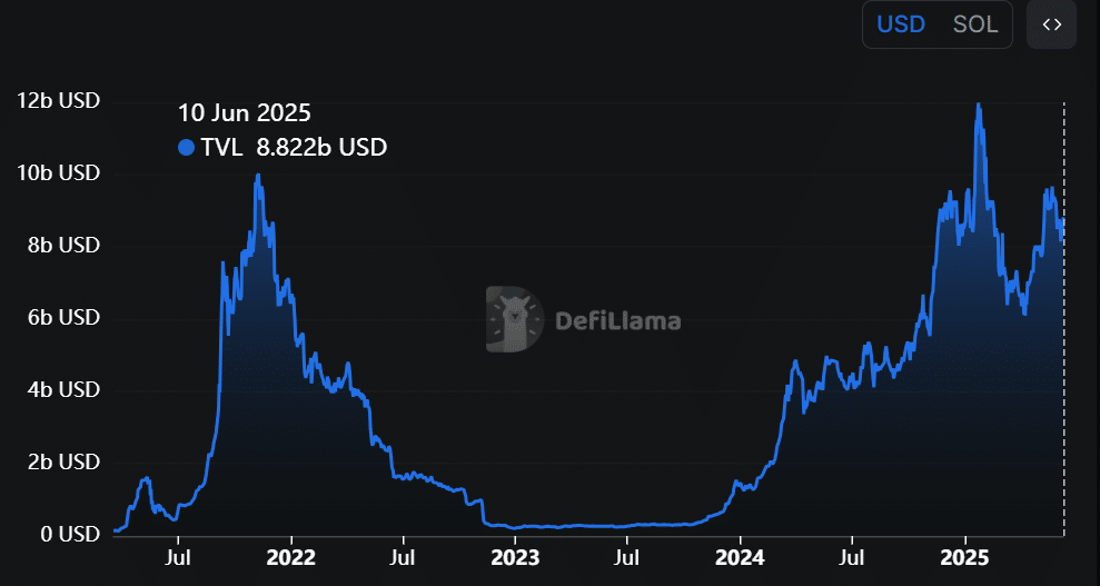 Solana mất 10 tỷ USD thanh khoản: Dấu hiệu rủi ro cho SOL? - Tin Tức Bitcoin - Cập Nhật Tin Tức Coin Mới Nhất 24/7 2025 Solana TVL