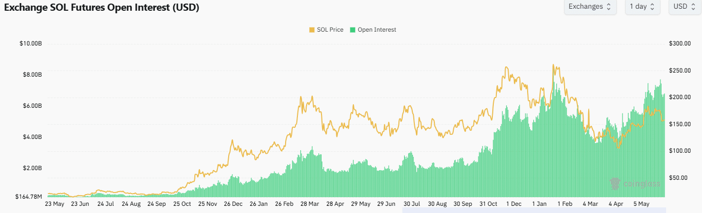 Solana phân kỳ mới đánh dấu sự thay đổi xu hướng altcoin? - Tin Tức Bitcoin - Cập Nhật Tin Tức Coin Mới Nhất 24/7 2025 Solana Open Interest