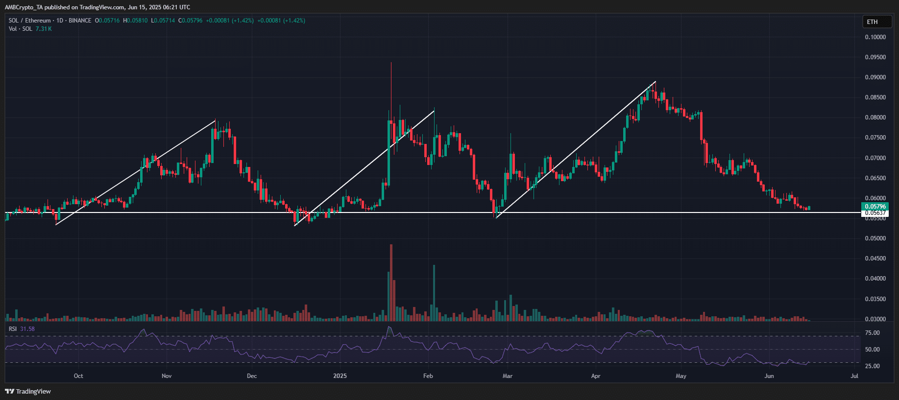 Solana vs Ethereum: Ai sẽ thống trị thị trường tiền điện tử Q3? - Tin Tức Bitcoin - Cập Nhật Tin Tức Coin Mới Nhất 24/7 2025 SOL/ETH