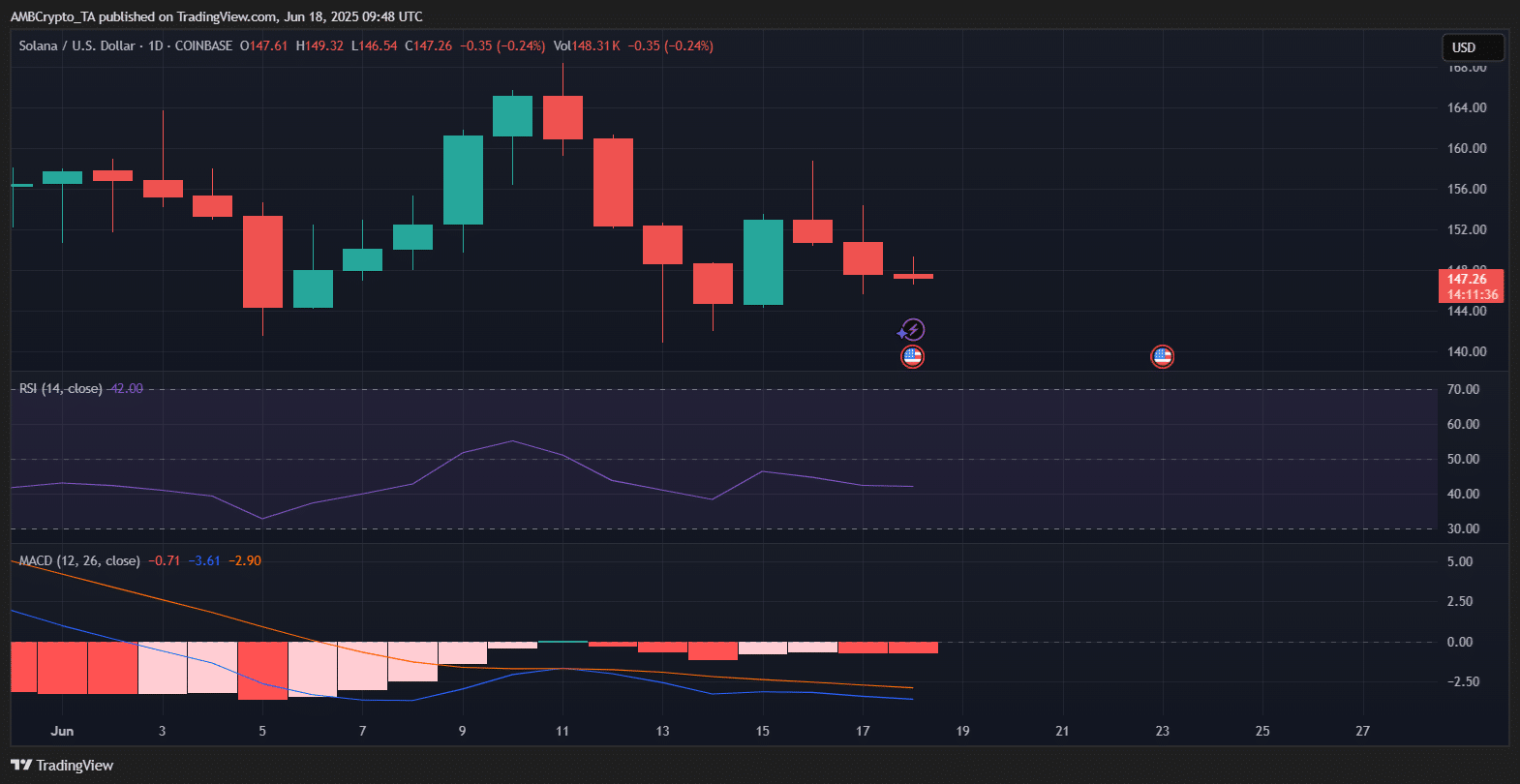 Sóng hype ETF Solana tăng cao: Liệu đây là thời điểm thích hợp để đầu tư vào SOL? - Tin Tức Bitcoin - Cập Nhật Tin Tức Coin Mới Nhất 24/7 2025 biểu đồ giá solana
