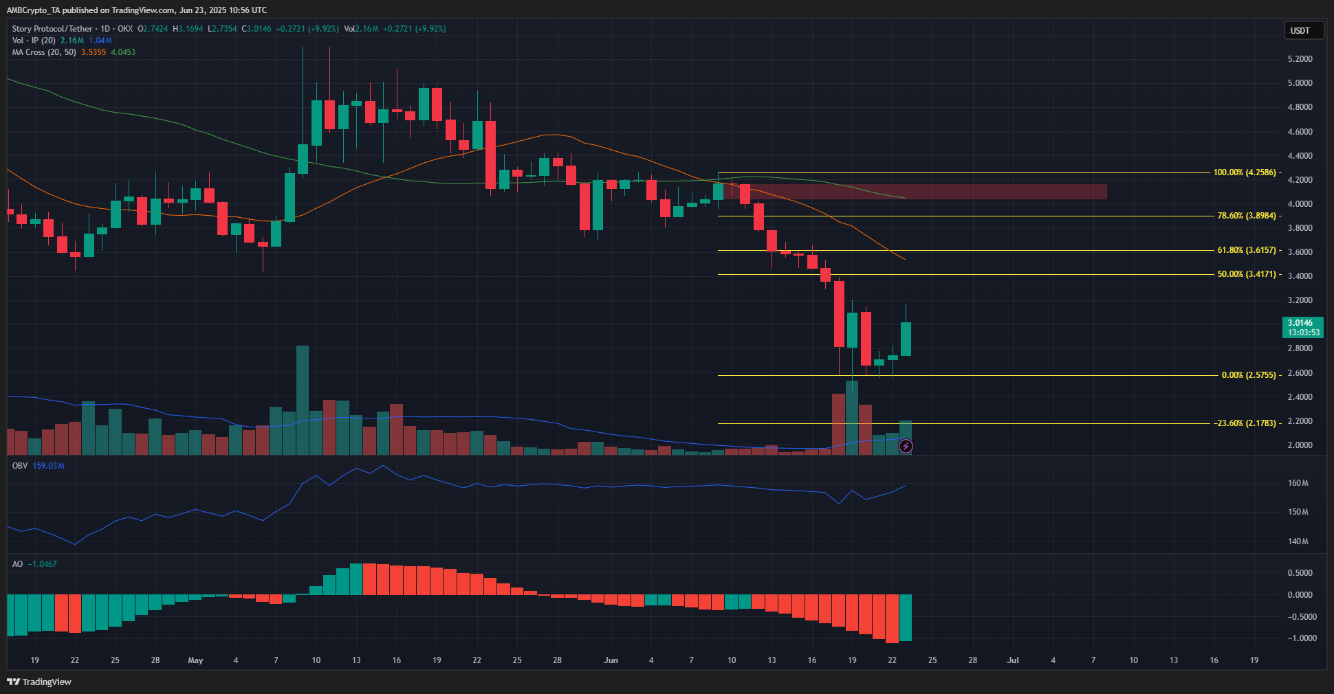 Story IP 1-day Chart