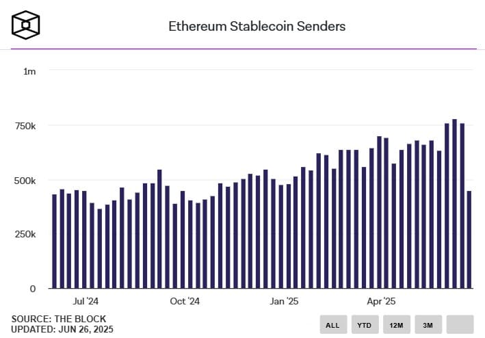 Sự bùng nổ người dùng stablecoin Ethereum đạt 750K mỗi tuần - Tin Tức Bitcoin - Cập Nhật Tin Tức Coin Mới Nhất 24/7 2025 ethereum stablecoin