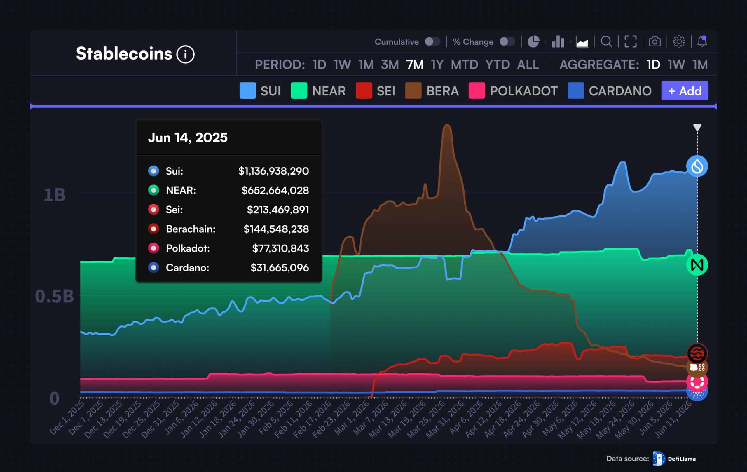 Sui Network bùng nổ giao dịch, vì sao giá vẫn chưa tăng? - Tin Tức Bitcoin - Cập Nhật Tin Tức Coin Mới Nhất 24/7 2025 sui