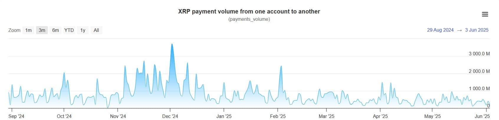 Sụt giảm 45% thanh toán on-chain XRP Dấu hiệu gấu hay cơ hội mua? - Tin Tức Bitcoin - Cập Nhật Tin Tức Coin Mới Nhất 24/7 2025 XRP
