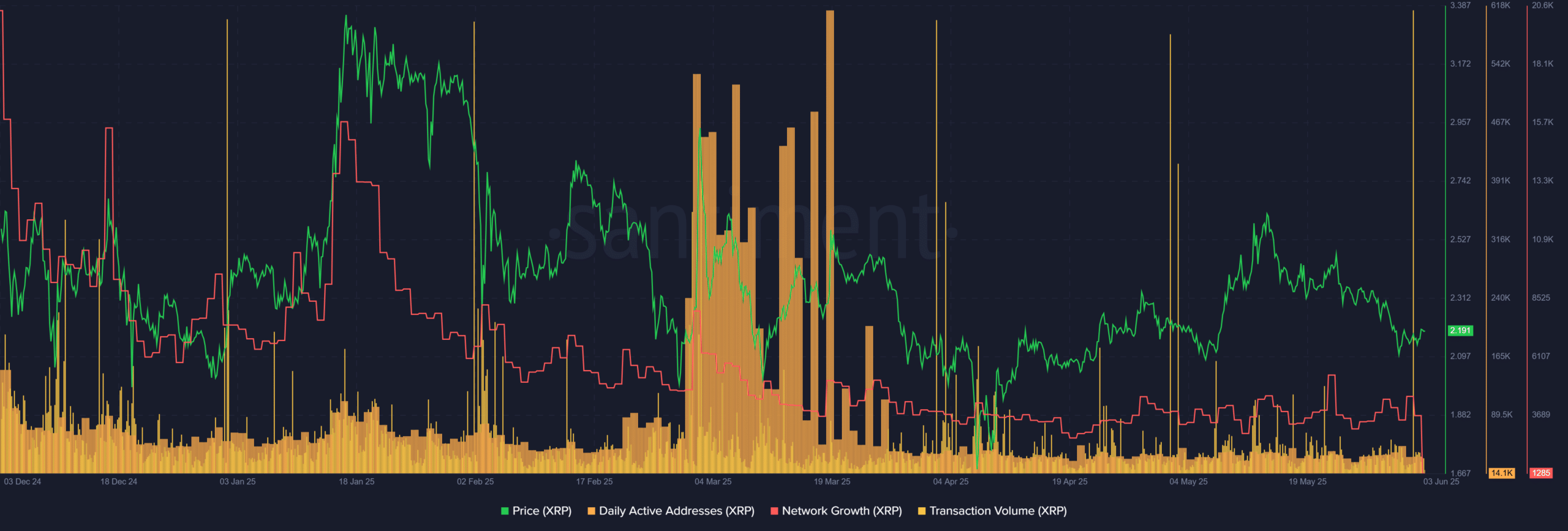 Sụt giảm 45% thanh toán on-chain XRP Dấu hiệu gấu hay cơ hội mua? - Tin Tức Bitcoin - Cập Nhật Tin Tức Coin Mới Nhất 24/7 2025 XRP