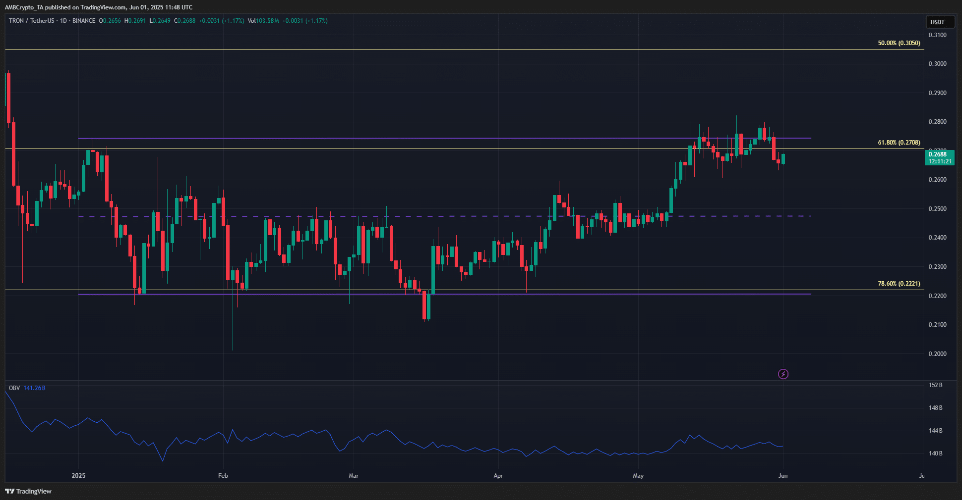 TRON TRX đảo chiều giảm giá sắp tới Các trader cần lưu ý gì - Tin Tức Bitcoin - Cập Nhật Tin Tức Coin Mới Nhất 24/7 2025 TRON 1-day TradingView