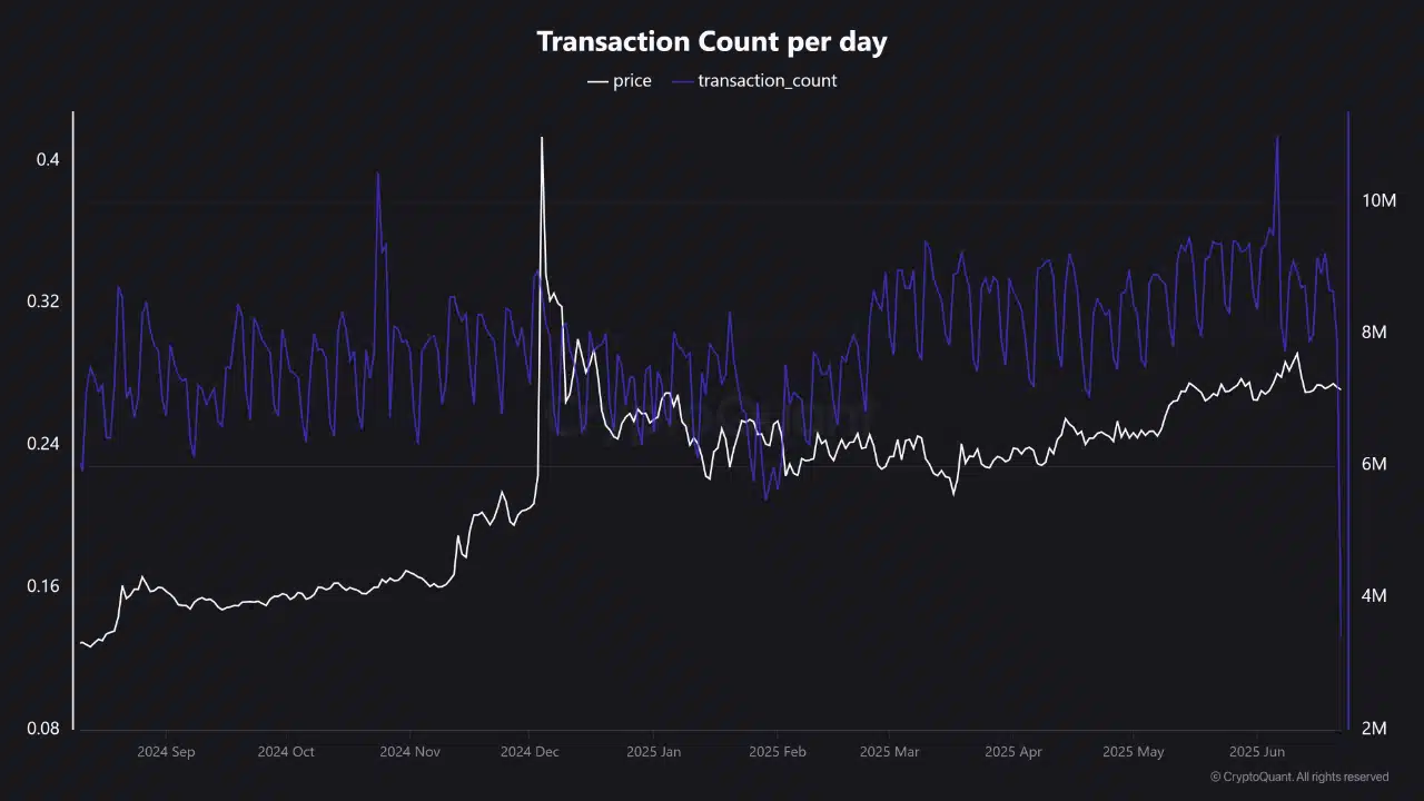 TRON TRX giảm giá nhanh hay chậm theo xu hướng sử dụng mạng yếu? - Tin Tức Bitcoin - Cập Nhật Tin Tức Coin Mới Nhất 24/7 2025 TRON TRX giảm giá nhanh hay chậm theo xu hướng sử dụng mạng yếu? - Tin Tức Bitcoin - Cập Nhật Tin Tức Coin Mới Nhất 24/7 2025