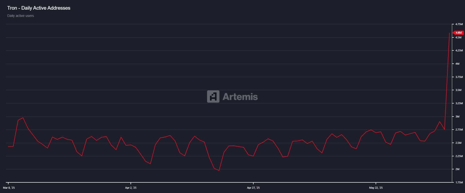 TRON bùng nổ: Nhà đầu tư nhỏ lẻ dẫn dắt TRX vượt đỉnh - Tin Tức Bitcoin - Cập Nhật Tin Tức Coin Mới Nhất 24/7 2025 TRON bùng nổ: Nhà đầu tư nhỏ lẻ dẫn dắt TRX vượt đỉnh - Tin Tức Bitcoin - Cập Nhật Tin Tức Coin Mới Nhất 24/7 2025