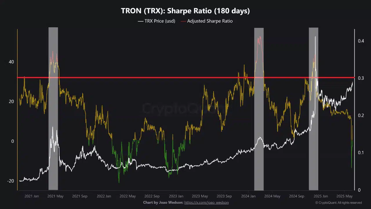 TRON tăng trưởng mạnh mẽ: TRX giữ vững xu hướng tăng giá dù biến động - Tin Tức Bitcoin - Cập Nhật Tin Tức Coin Mới Nhất 24/7 2025 TRON Sharpe Ratio