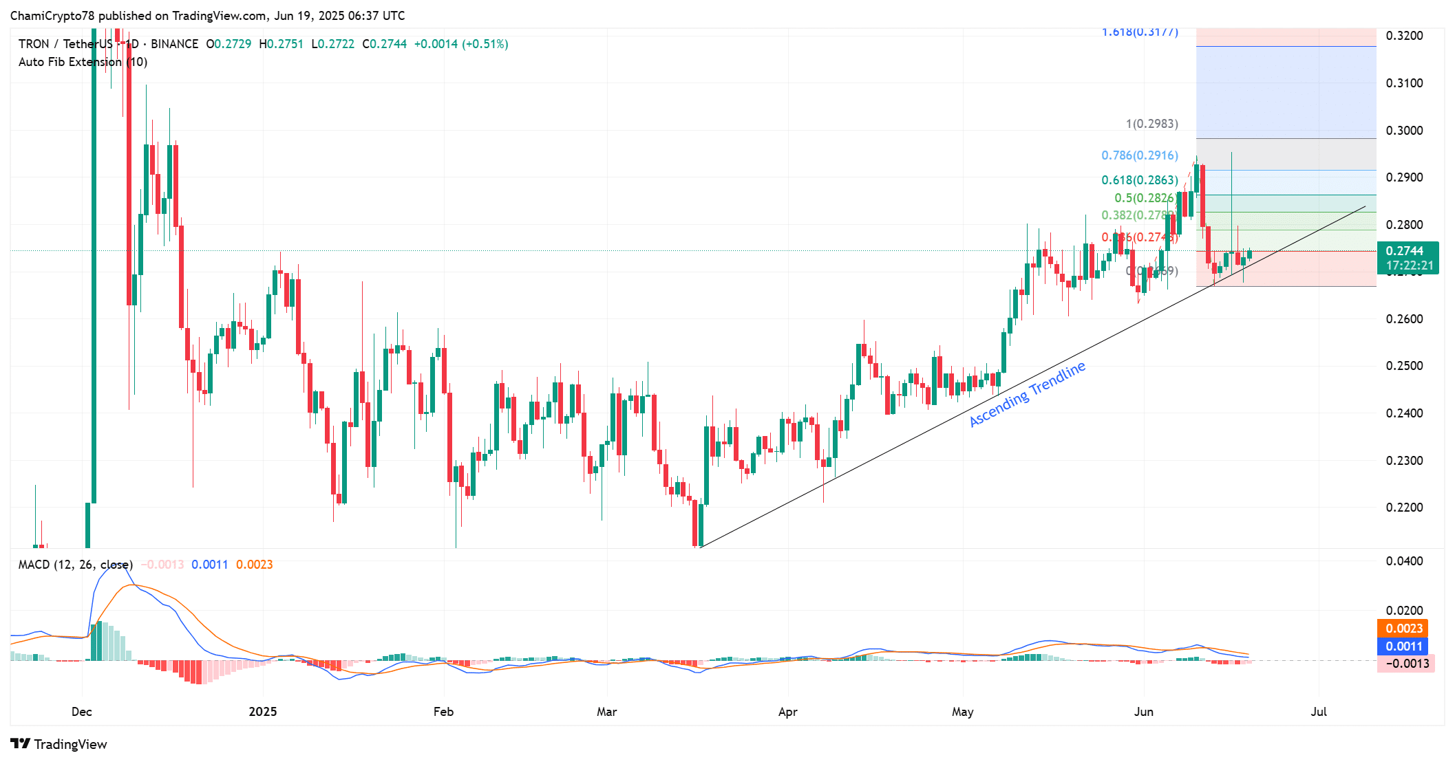 TRX Tiềm Năng Chọn Mức Chặn, Quản Lý Thị Trường Tiền Điện Tử - Tin Tức Bitcoin - Cập Nhật Tin Tức Coin Mới Nhất 24/7 2025 Triển vọng kỹ thuật TRX