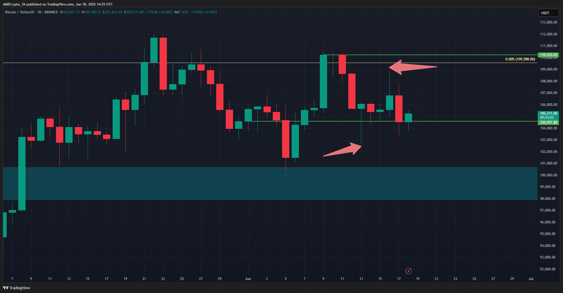 Tại sao tiền điện tử giảm giá hôm nay: Chiến tranh và rủi ro địa chính trị khiến Bitcoin lao dốc! - Tin Tức Bitcoin - Cập Nhật Tin Tức Coin Mới Nhất 24/7 2025 Biểu đồ ngày của Bitcoin trên TradingView