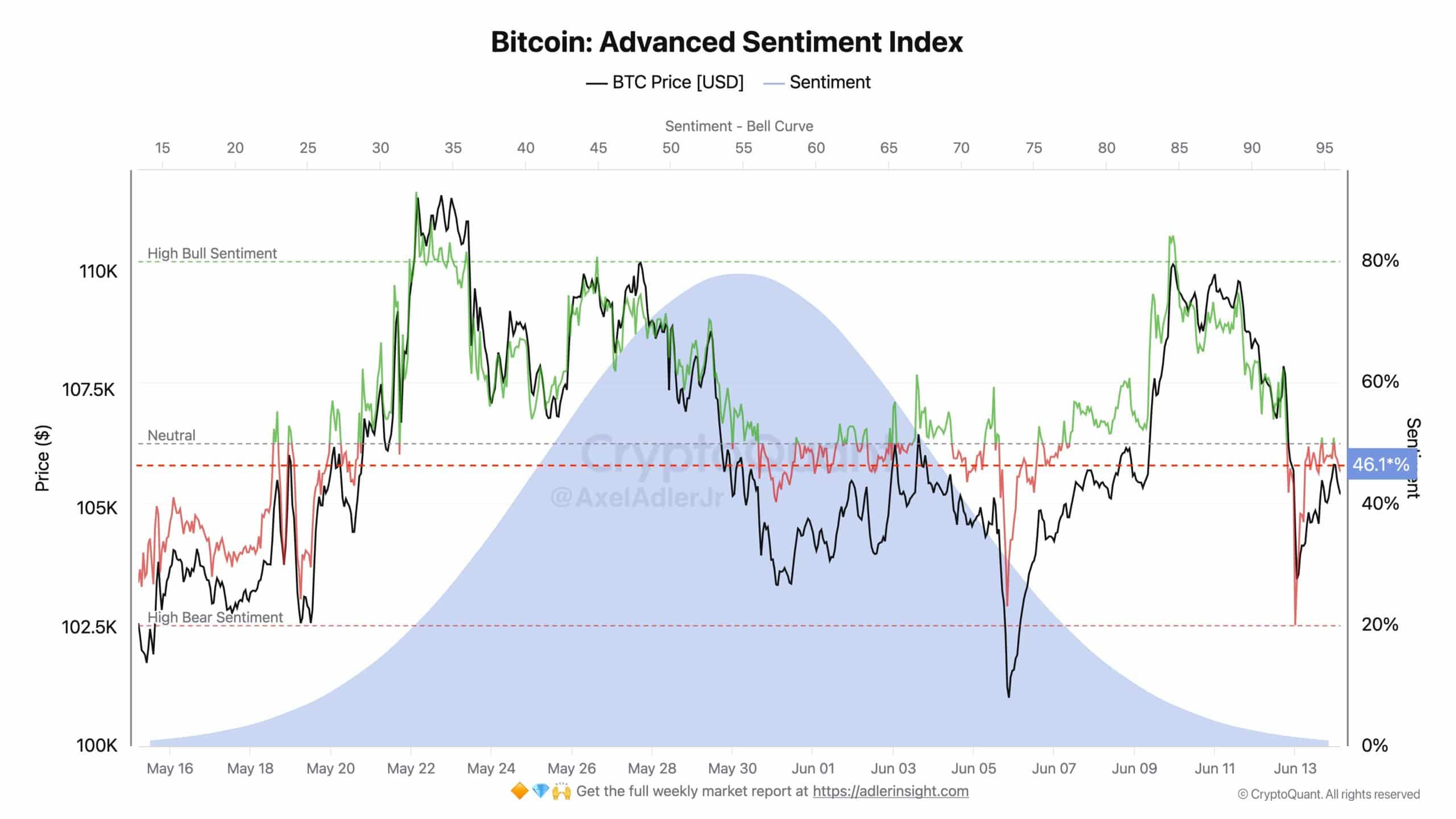 Tâm lý Bitcoin giảm mạnh: Ngưỡng hỗ trợ 102.000 USD sẽ trụ vững? - Tin Tức Bitcoin - Cập Nhật Tin Tức Coin Mới Nhất 24/7 2025 Bitcoin Advanced Sentiment Index