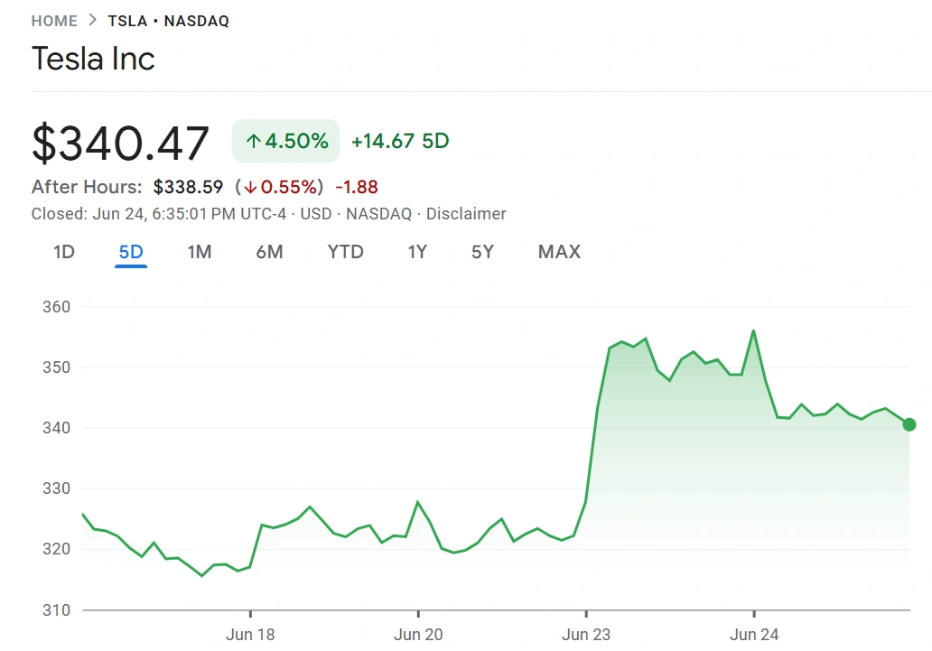 Tesla bật tăng tạm thời có thể rớt giá nhanh như tiền điện tử trước kia - Tin Tức Bitcoin - Cập Nhật Tin Tức Coin Mới Nhất 24/7 2025 Tesla’s current rally won’t hold up, much like all the ones that came before