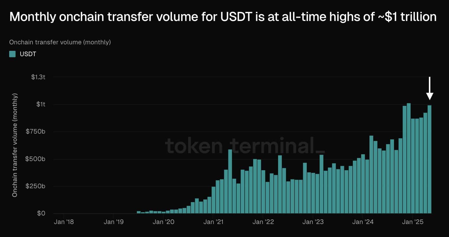 Tether dẫn đầu, vượt mặt Tron và DEXs với 432 triệu USD doanh thu: Điều gì đang chờ phía trước? - Tin Tức Bitcoin - Cập Nhật Tin Tức Coin Mới Nhất 24/7 2025 usdt