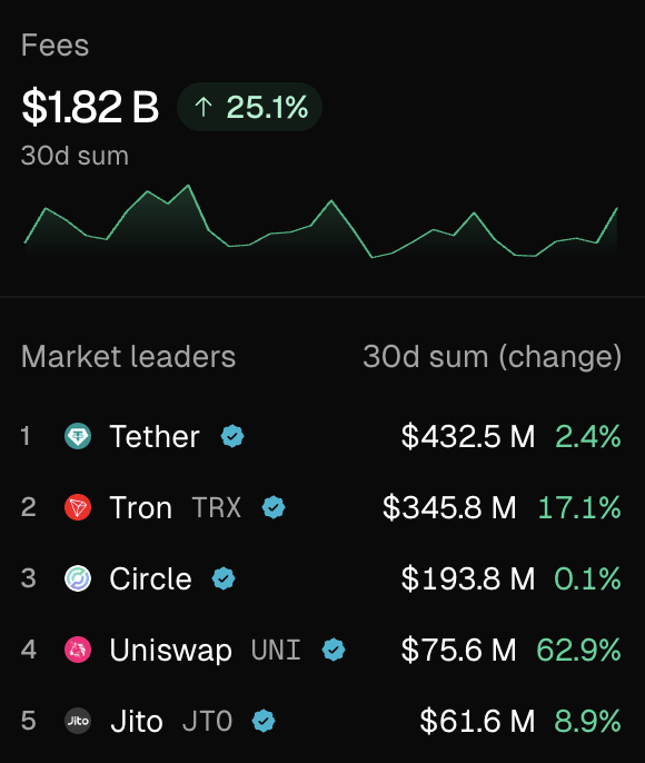 Tether dẫn đầu, vượt mặt Tron và DEXs với 432 triệu USD doanh thu: Điều gì đang chờ phía trước? - Tin Tức Bitcoin - Cập Nhật Tin Tức Coin Mới Nhất 24/7 2025 usdt tether circle
