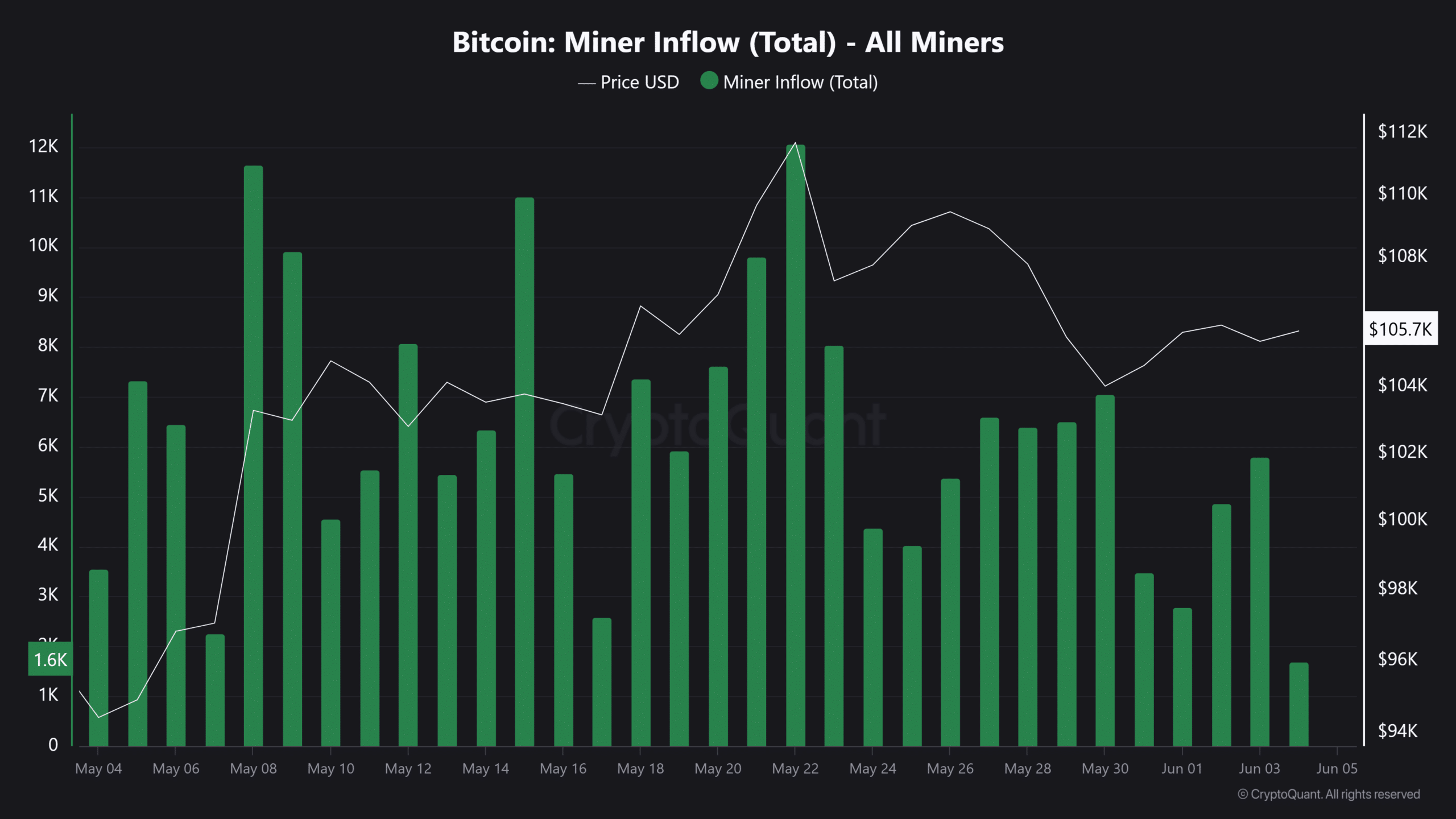 Thợ đào có quyết định vận mệnh Bitcoin khi ETF chảy máu? - Tin Tức Bitcoin - Cập Nhật Tin Tức Coin Mới Nhất 24/7 2025 Thợ đào có quyết định vận mệnh Bitcoin khi ETF chảy máu? - Tin Tức Bitcoin - Cập Nhật Tin Tức Coin Mới Nhất 24/7 2025