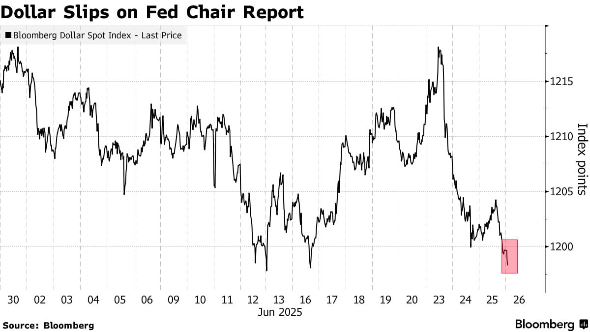 Tin đồn sớm về chủ tịch Fed của Trump làm rung chuyển thị trường tiền điện tử USD - Tin Tức Bitcoin - Cập Nhật Tin Tức Coin Mới Nhất 24/7 2025 Trump’s early Fed chair pick talk rattles dollar markets