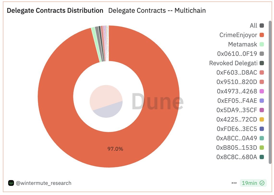 Tính năng Ethereum mới phản tác dụng mất 150K USD trong tấn công sweeper sau nâng cấp Pectra - Tin Tức Bitcoin - Cập Nhật Tin Tức Coin Mới Nhất 24/7 2025 ethereum