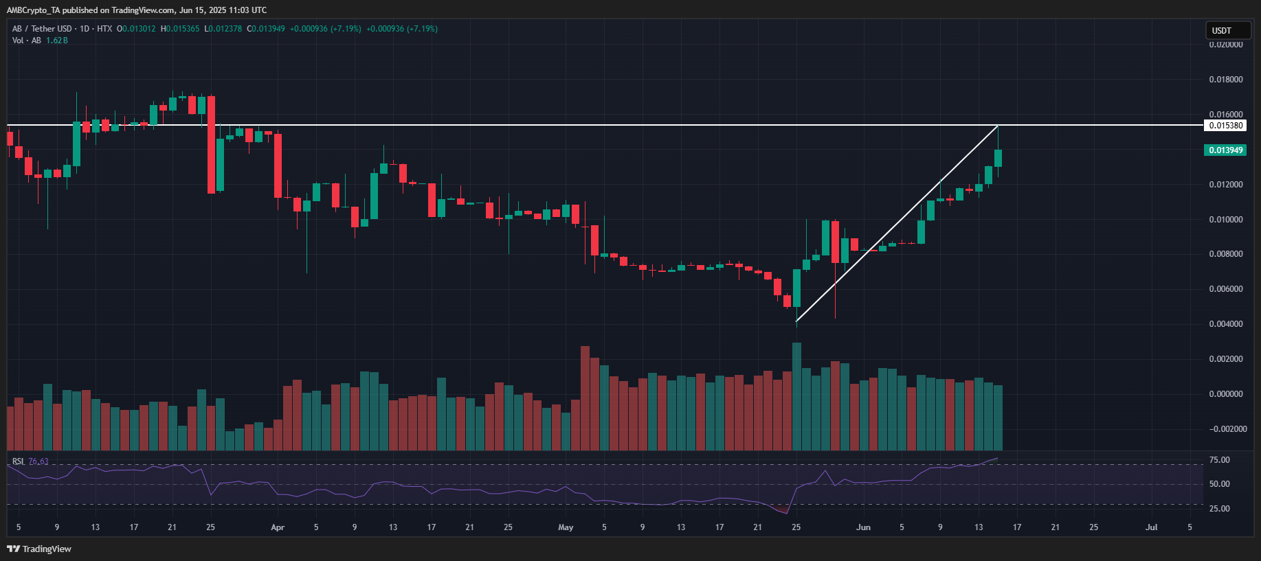 Top coin nổi bật tuần: AB, AERO, DEXE, KAS bứt phá hay tụt dốc? - Tin Tức Bitcoin - Cập Nhật Tin Tức Coin Mới Nhất 24/7 2025 AB