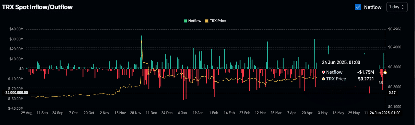 Tron đón dòng vốn tiền điện tử 80 tỷ USD Lộ rủi ro lớn ảnh hưởng TRX - Tin Tức Bitcoin - Cập Nhật Tin Tức Coin Mới Nhất 24/7 2025 Biểu đồ dòng chảy ròng TRX thị trường spot.