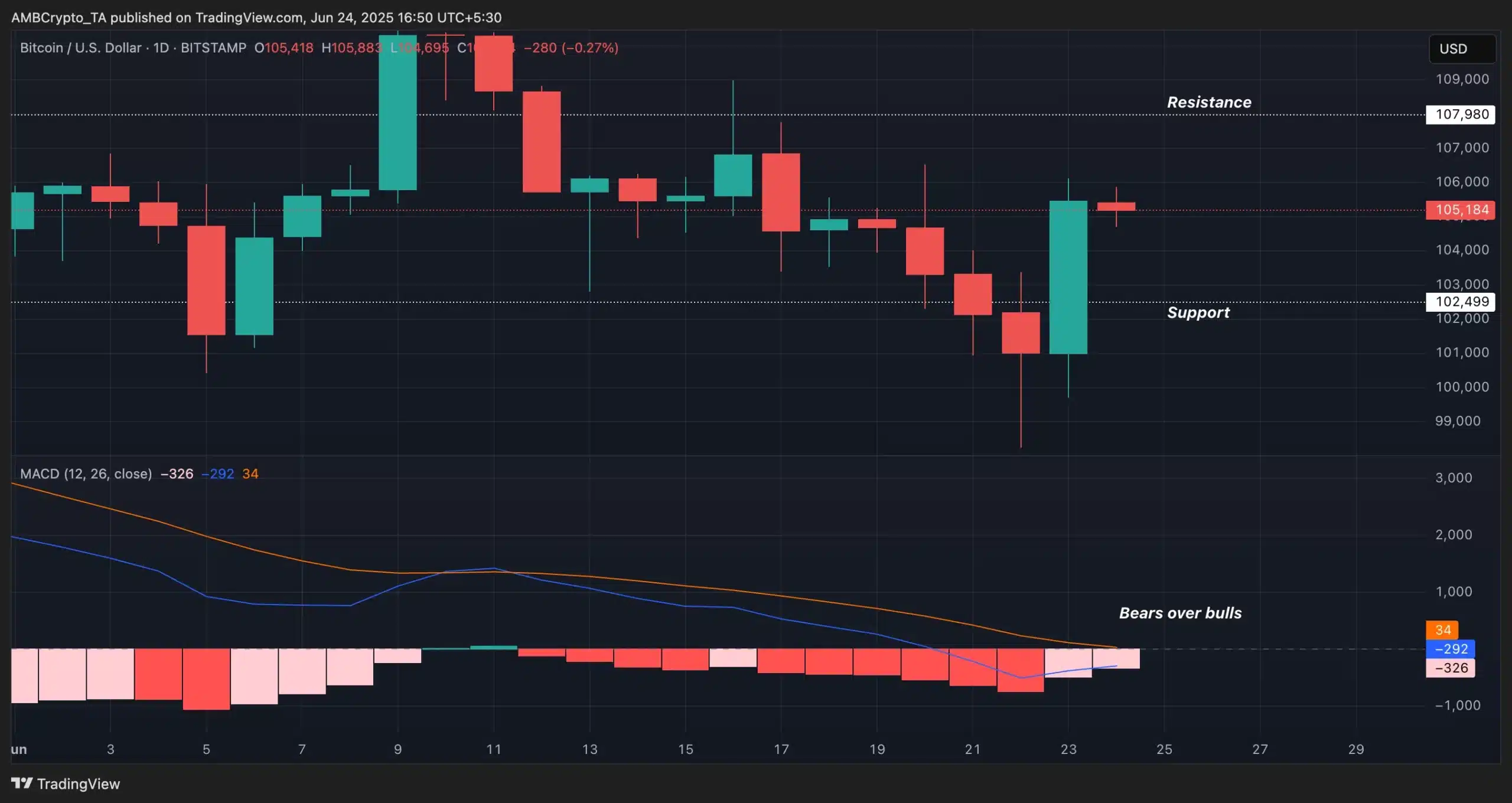 Trump Media mua lại 400 triệu USD không cản kế hoạch Bitcoin 2,3 tỷ USD - Tin Tức Bitcoin - Cập Nhật Tin Tức Coin Mới Nhất 24/7 2025 Bitcoin MACD