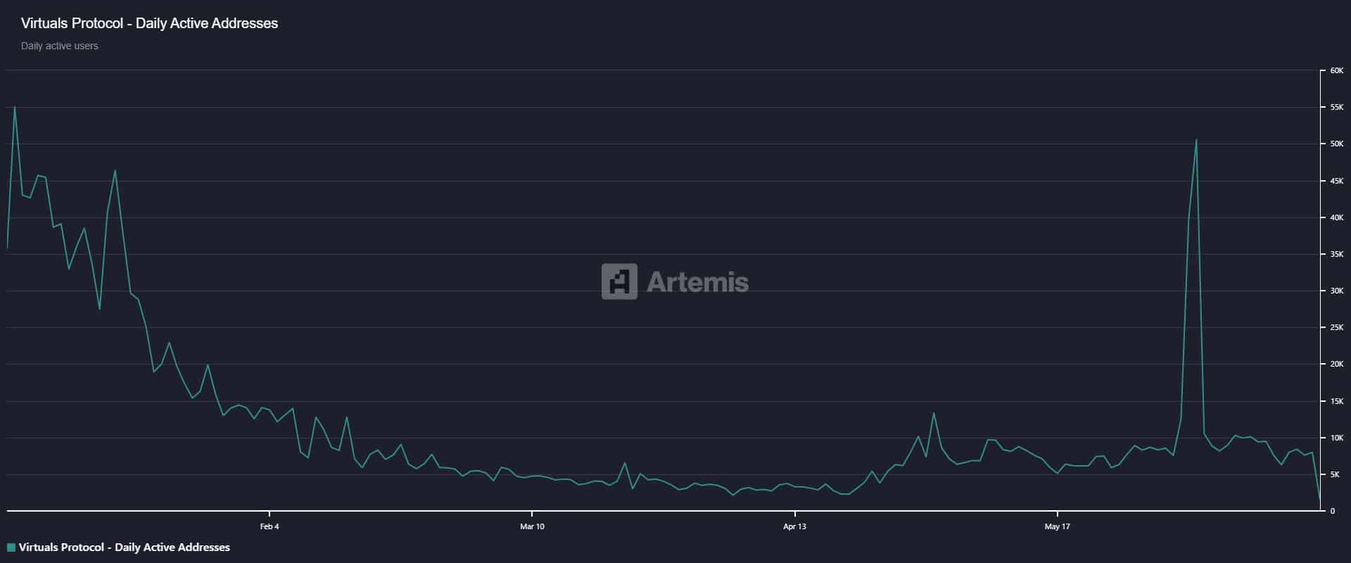 VIRTUAL giảm 12% sau hơn 5,5K USD bán tháo: Rủi ro tiếp diễn? - Tin Tức Bitcoin - Cập Nhật Tin Tức Coin Mới Nhất 24/7 2025 VIRTUAL giảm 12% sau hơn 5,5K USD bán tháo: Rủi ro tiếp diễn? - Tin Tức Bitcoin - Cập Nhật Tin Tức Coin Mới Nhất 24/7 2025