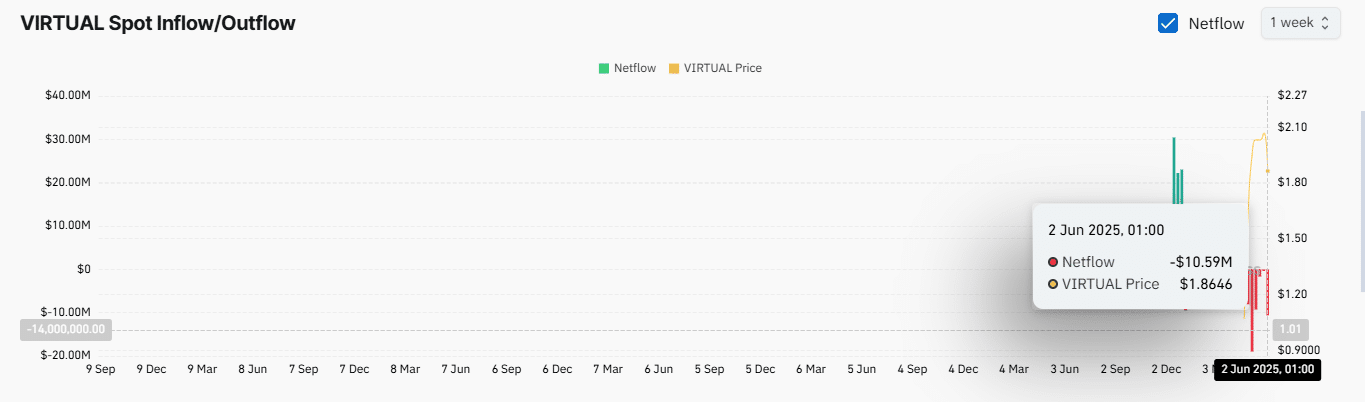 VIRTUAL tăng phi mã: Lý do nhà đầu tư spot, phái sinh đổ tiền - Tin Tức Bitcoin - Cập Nhật Tin Tức Coin Mới Nhất 24/7 2025 VIRTUAL tăng phi mã: Lý do nhà đầu tư spot, phái sinh đổ tiền - Tin Tức Bitcoin - Cập Nhật Tin Tức Coin Mới Nhất 24/7 2025