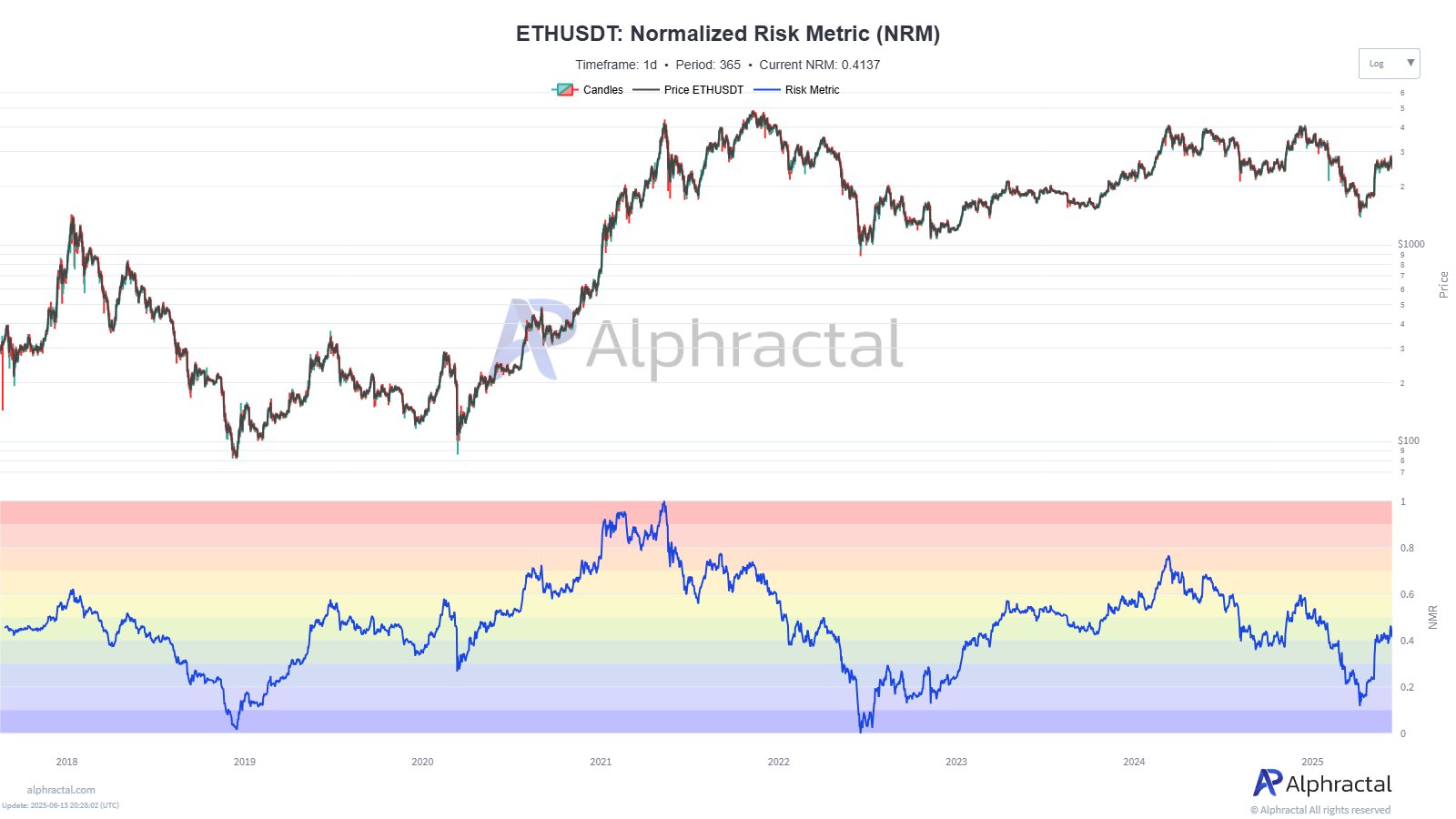 Vì sao Ethereum đang vượt mặt Bitcoin trên thị trường tiền điện tử? - Tin Tức Bitcoin - Cập Nhật Tin Tức Coin Mới Nhất 24/7 2025 ETH
