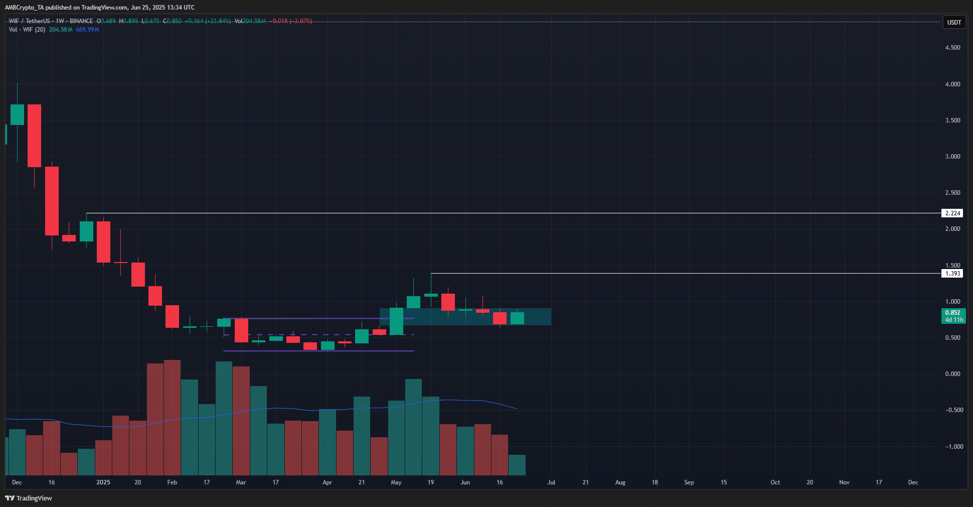 WIF bulls giữ vững hỗ trợ 0,7 USD, liệu tăng lên trên 1 USD? - Tin Tức Bitcoin - Cập Nhật Tin Tức Coin Mới Nhất 24/7 2025 Biểu đồ WIF 1 tuần