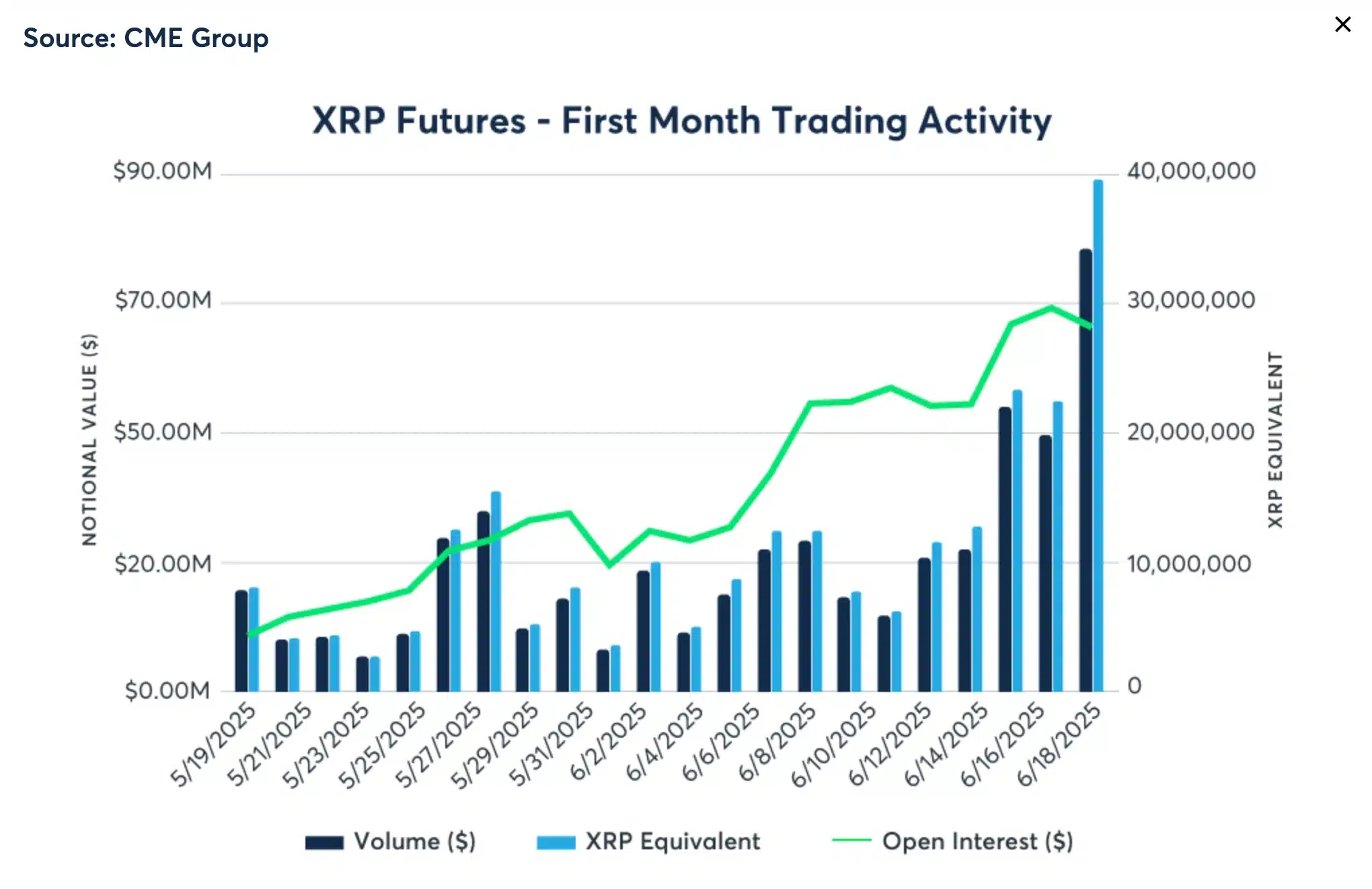 XRP Futures đạt 542 triệu USD, giá tiền điện tử đình trệ cần lưu ý gì - Tin Tức Bitcoin - Cập Nhật Tin Tức Coin Mới Nhất 24/7 2025 XRP Futures