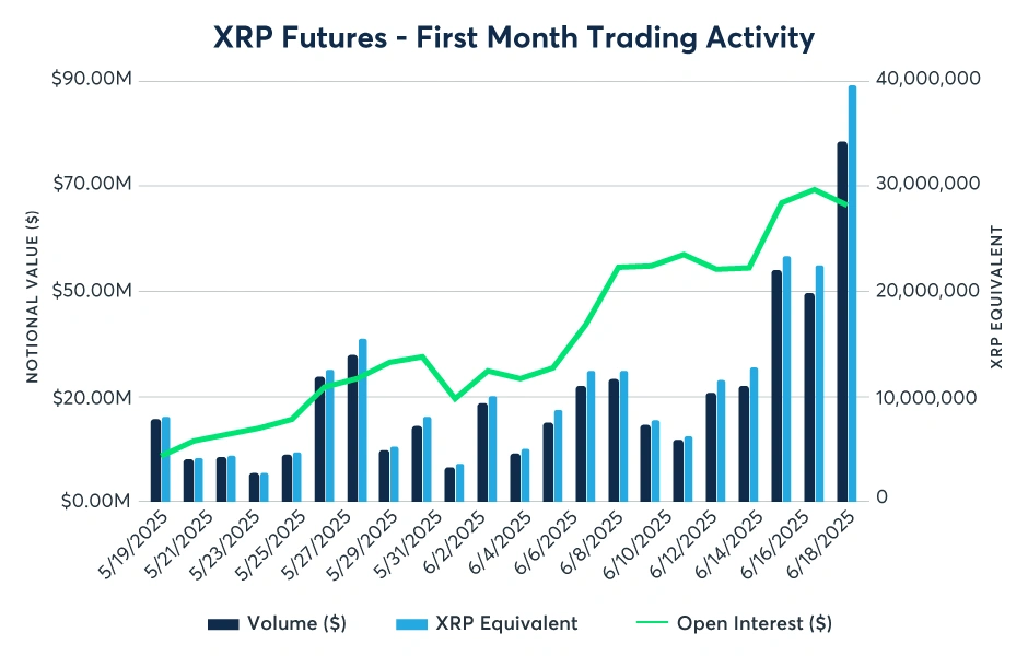 XRP bứt phá trở thành tài sản tiền điện tử được CME theo dõi sát sao - Tin Tức Bitcoin - Cập Nhật Tin Tức Coin Mới Nhất 24/7 2025 XRP trở thành tài sản tiền điện tử được theo dõi nhiều nhất — Dữ liệu theo dõi CME group