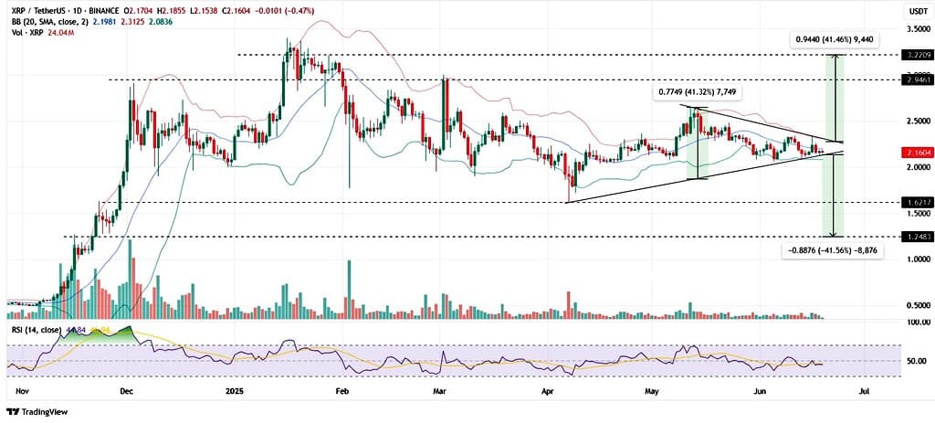 XRP chuẩn bị bứt phá? 4 tín hiệu bullish quan trọng - Tin Tức Bitcoin - Cập Nhật Tin Tức Coin Mới Nhất 24/7 2025 XRP