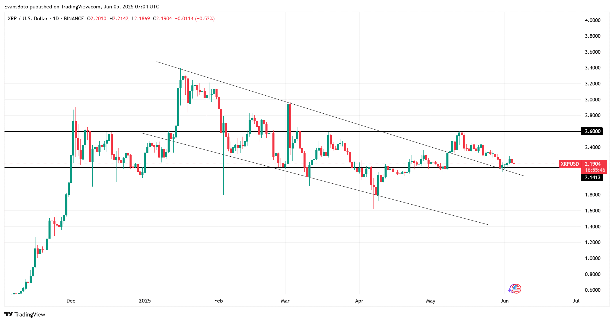 XRP technical outlook 