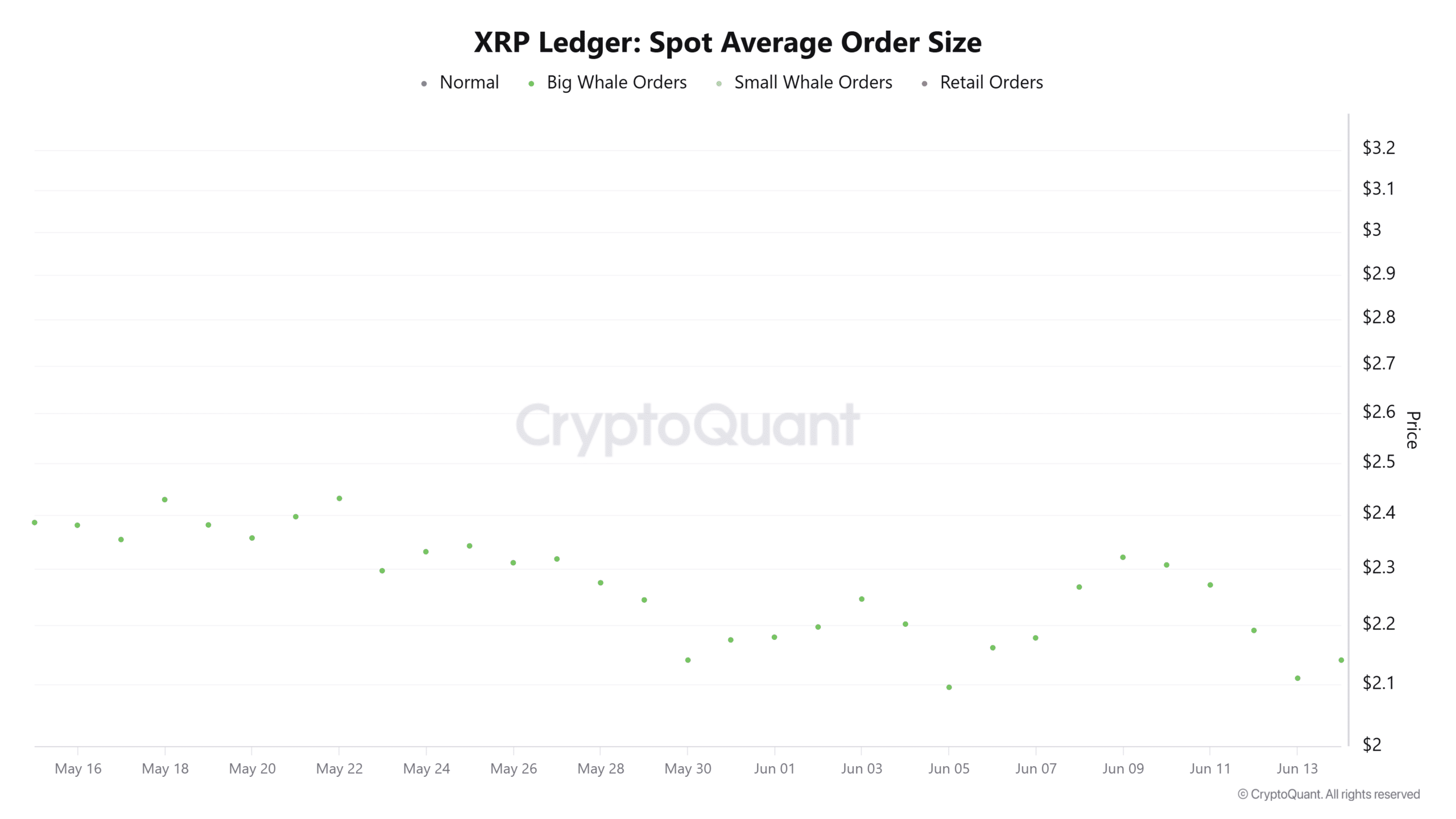 XRP lao dốc 4 ngày: Cá voi rút lui, có nên mua vào? - Tin Tức Bitcoin - Cập Nhật Tin Tức Coin Mới Nhất 24/7 2025 XRP Spot Average Order Size