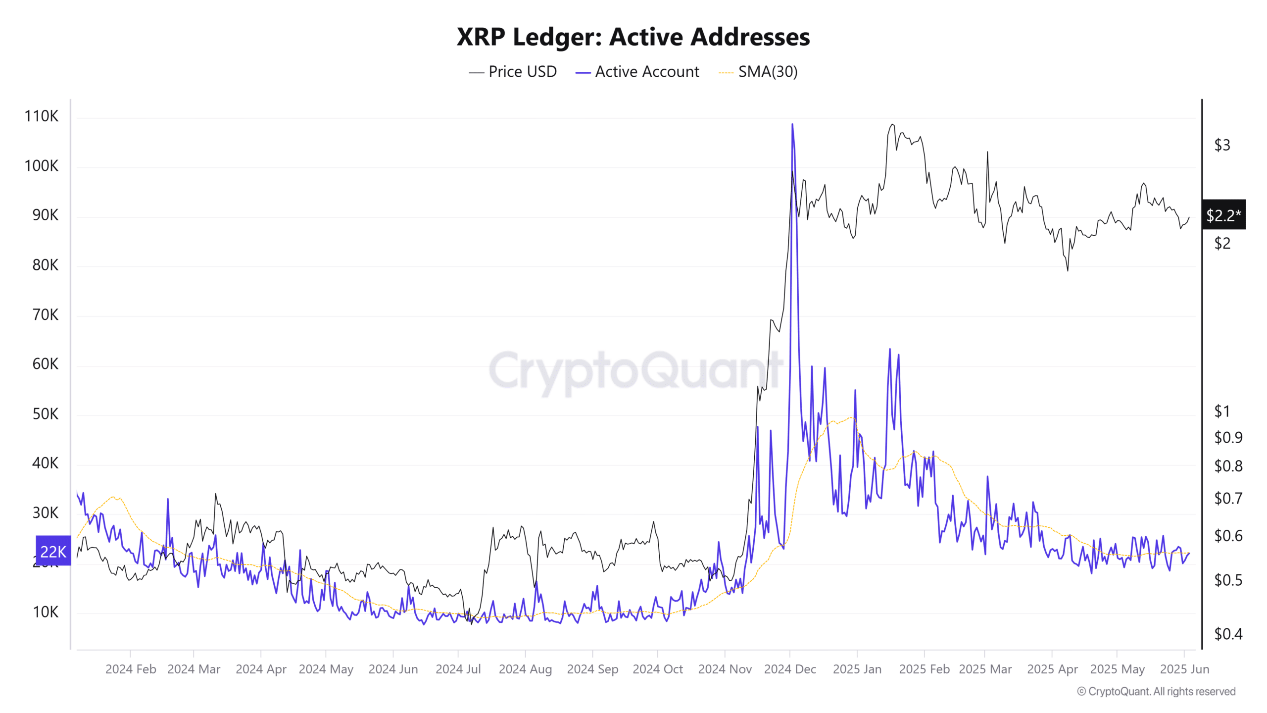 XRP rớt khỏi mốc 2,3 USD: Liệu phe mua có đảo ngược thế trận? - Tin Tức Bitcoin - Cập Nhật Tin Tức Coin Mới Nhất 24/7 2025 XRP Ledger Active Addresses