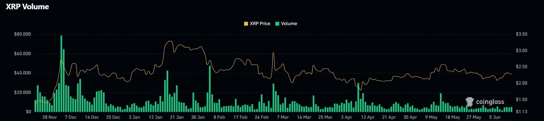 XRP trước hạn chót SEC: Giá phá vỡ 2,38 USD hay lao dốc? - Tin Tức Bitcoin - Cập Nhật Tin Tức Coin Mới Nhất 24/7 2025 XRP