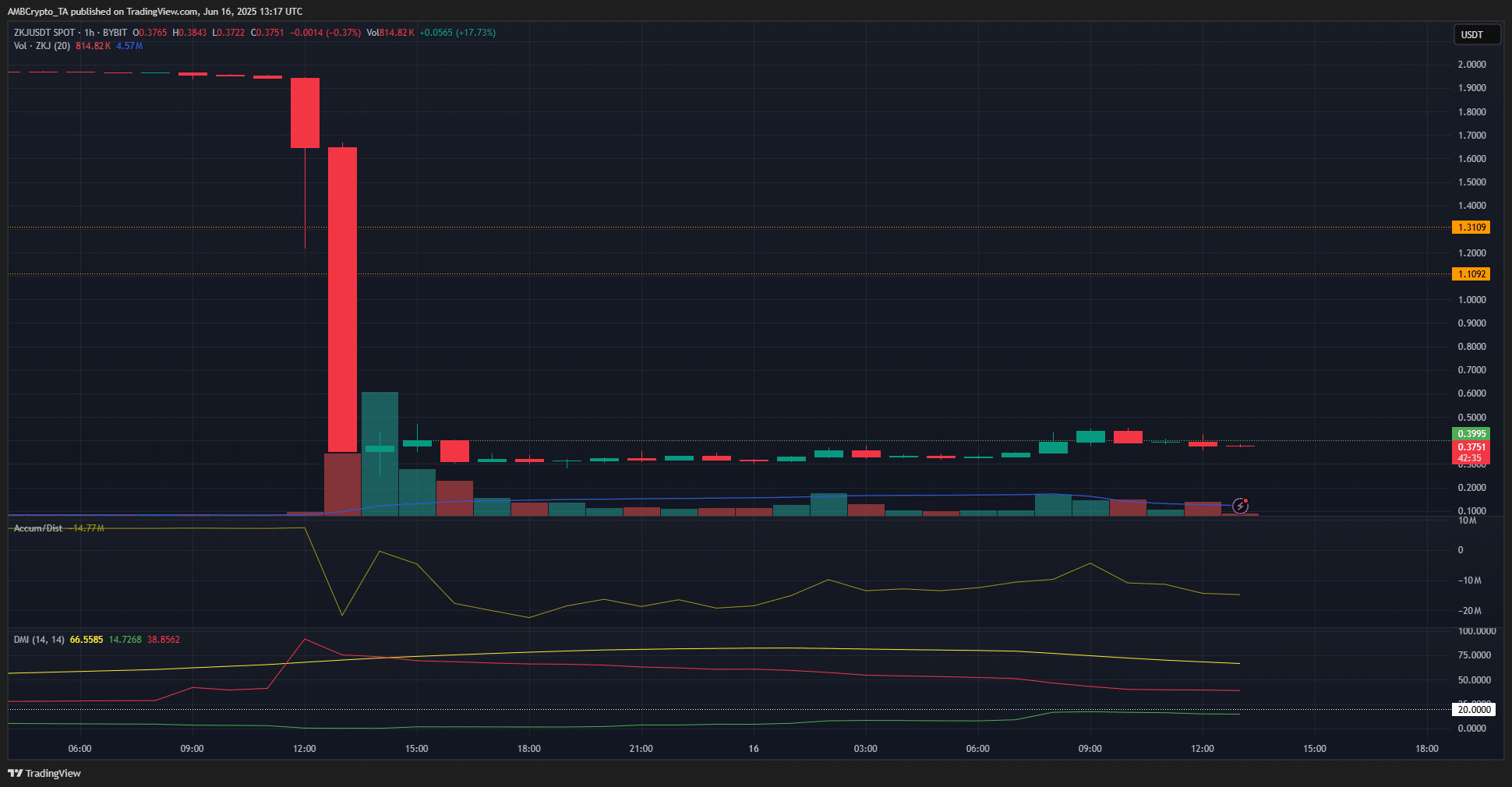ZKJ lao dốc 81%: 0,40 USD có cứu nổi thanh khoản? - Tin Tức Bitcoin - Cập Nhật Tin Tức Coin Mới Nhất 24/7 2025 ZKJ 1-hour Chart
