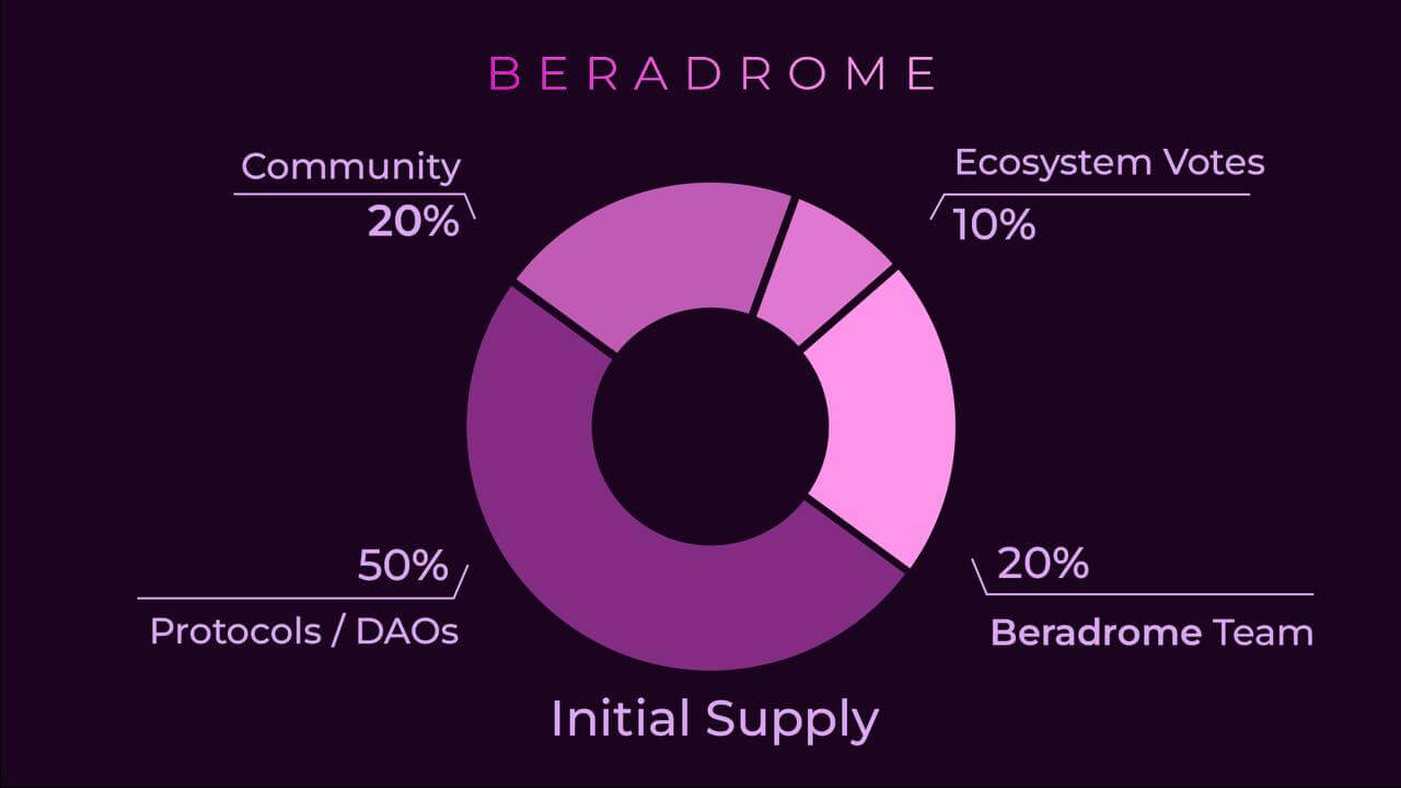 Beradrome là gì? Tổng quan về dự án Beradrome - Tin Tức Bitcoin - Cập Nhật Tin Tức Coin Mới Nhất 24/7 2025