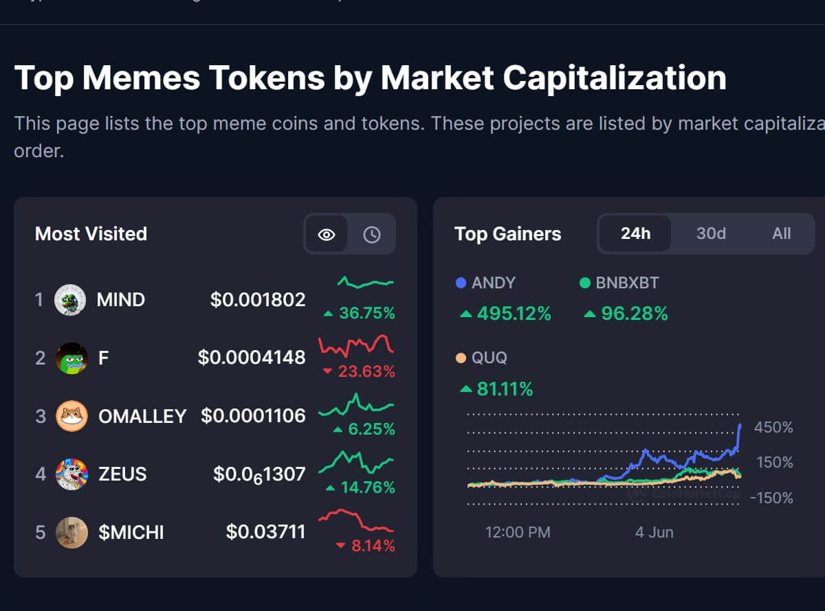 Giá đang hồi phục mạnh - Liệu $MIND có thể tăng gấp đôi lên 0,005 USD? 