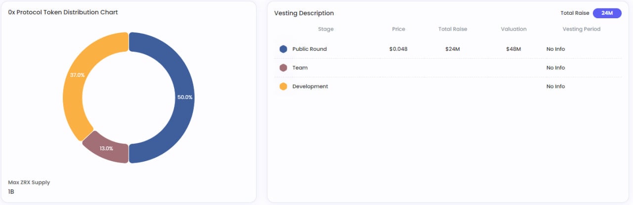 ZRX Token Distribution
