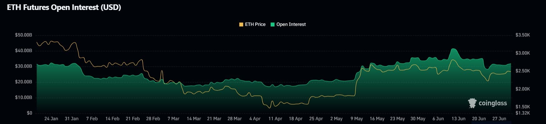 Ethereum Futures tăng mạnh so với Bitcoin, ý nghĩa tỷ lệ khối lượng 98% - Tin Tức Bitcoin - Cập Nhật Tin Tức Coin Mới Nhất 24/7 2025 Open Interest Ethereum