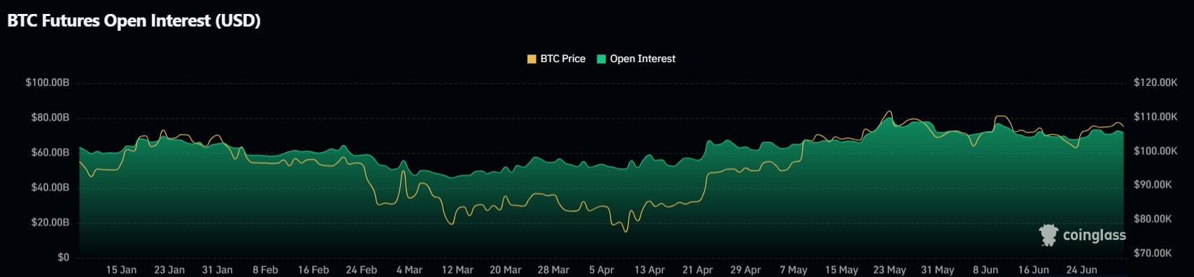 Ethereum Futures tăng mạnh so với Bitcoin, ý nghĩa tỷ lệ khối lượng 98% - Tin Tức Bitcoin - Cập Nhật Tin Tức Coin Mới Nhất 24/7 2025 Open Interest Bitcoin