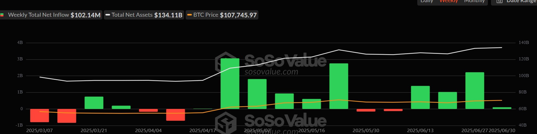 Ethereum Futures tăng mạnh so với Bitcoin, ý nghĩa tỷ lệ khối lượng 98% - Tin Tức Bitcoin - Cập Nhật Tin Tức Coin Mới Nhất 24/7 2025 Dòng tiền ETF Bitcoin và Ethereum