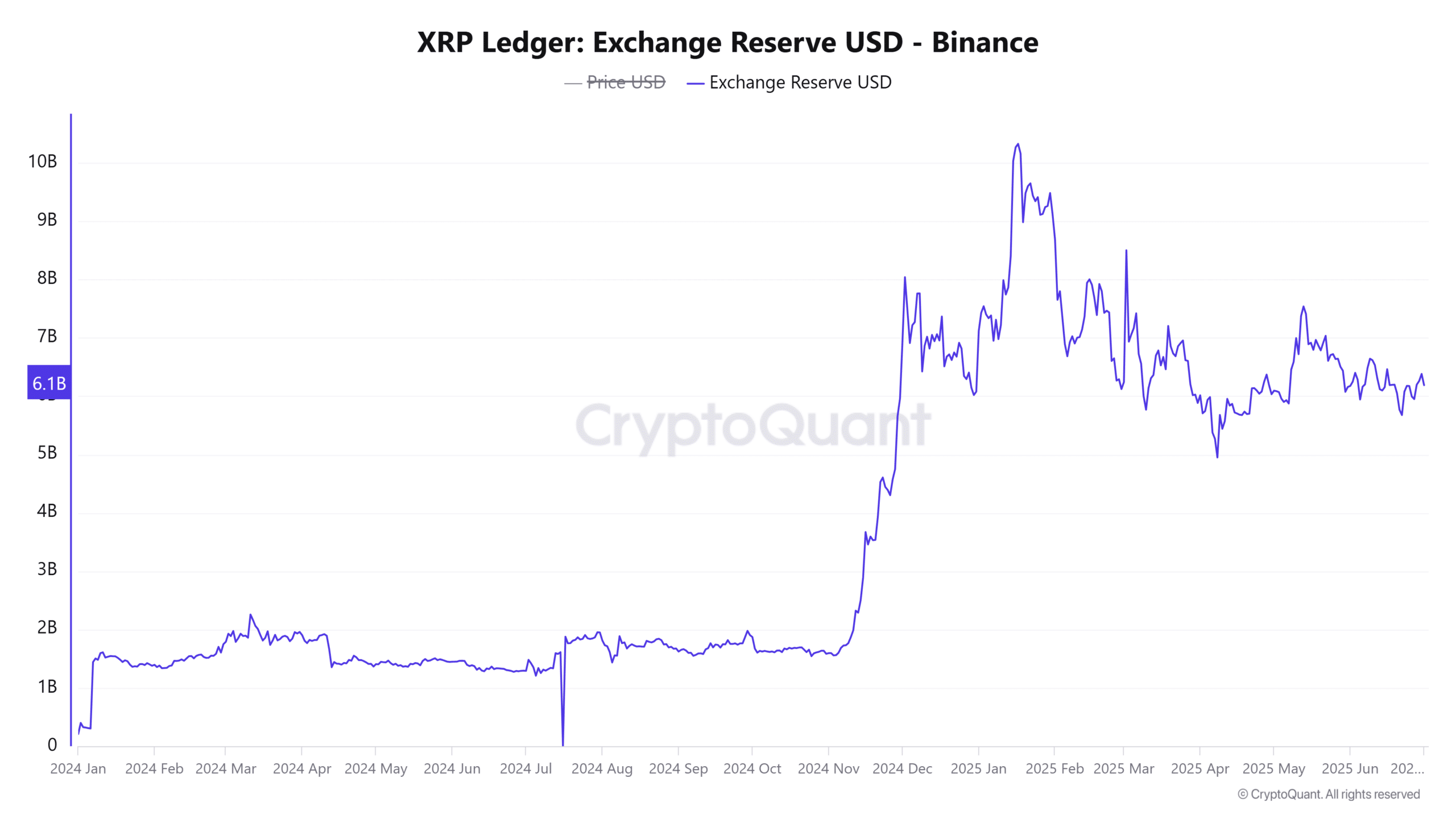 Dự trữ XRP trên sàn