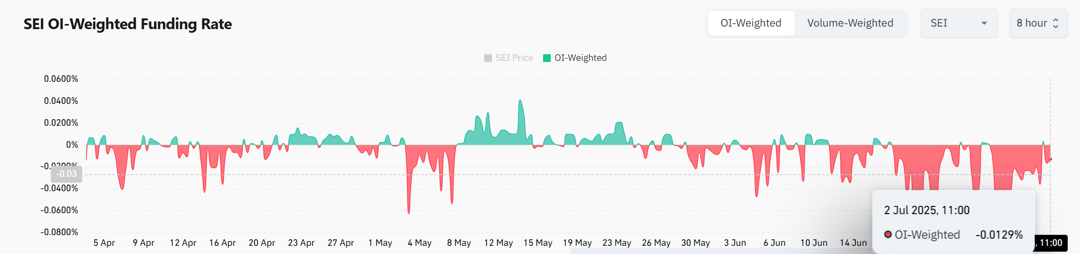 Funding Rate SEI