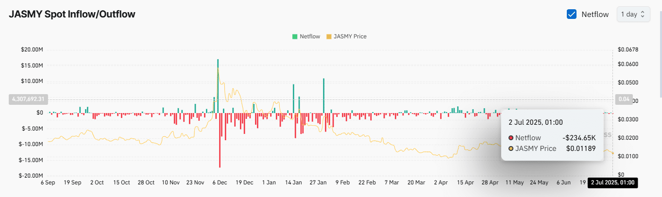 Dòng tiền ròng spot exchange của JASMY