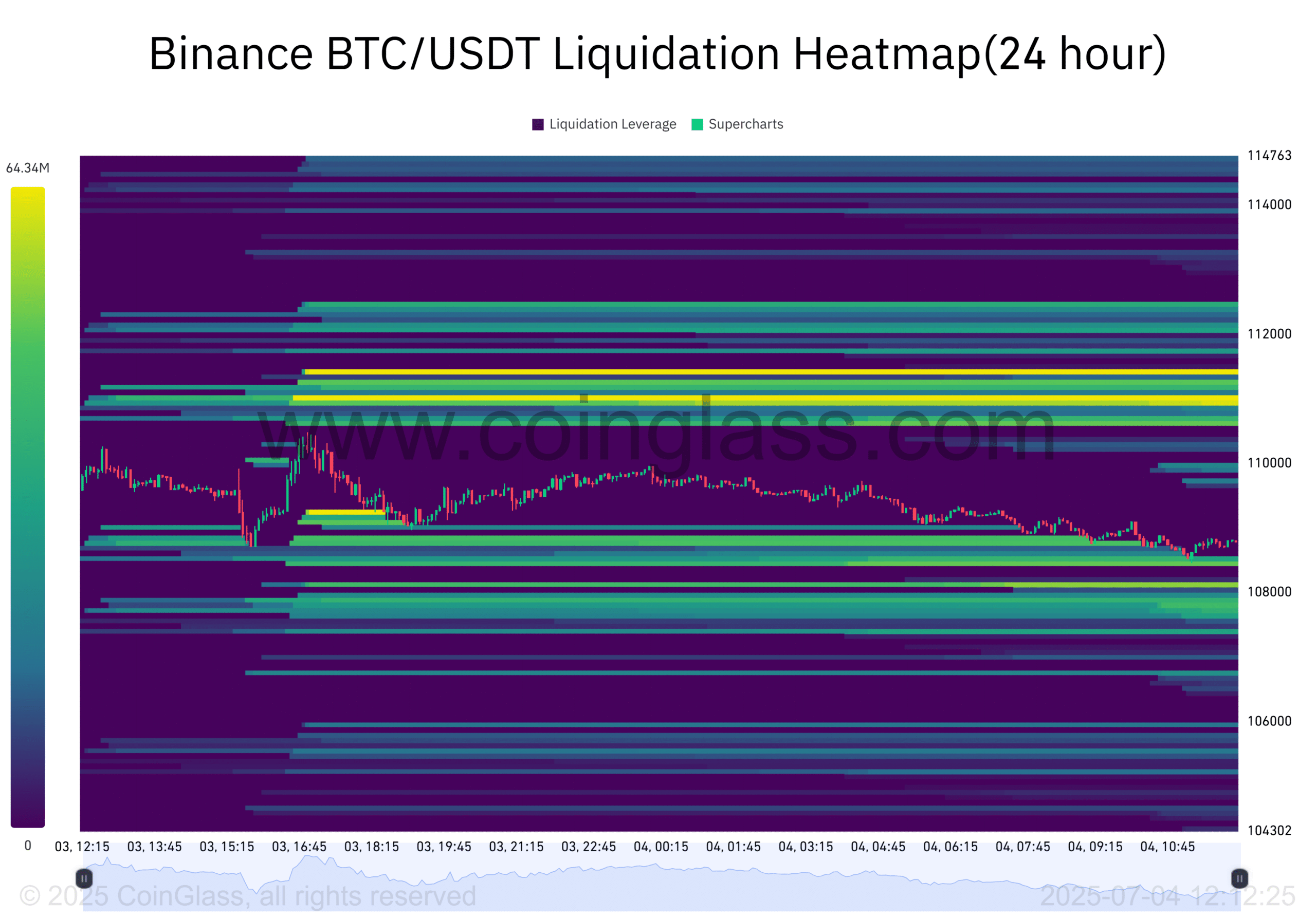 Bitcoin đối mặt khô hạn cầu dù ETF tiền điện tử tăng trưởng mạnh - Tin Tức Bitcoin - Cập Nhật Tin Tức Coin Mới Nhất 24/7 2025 BTC liquidation heatmap