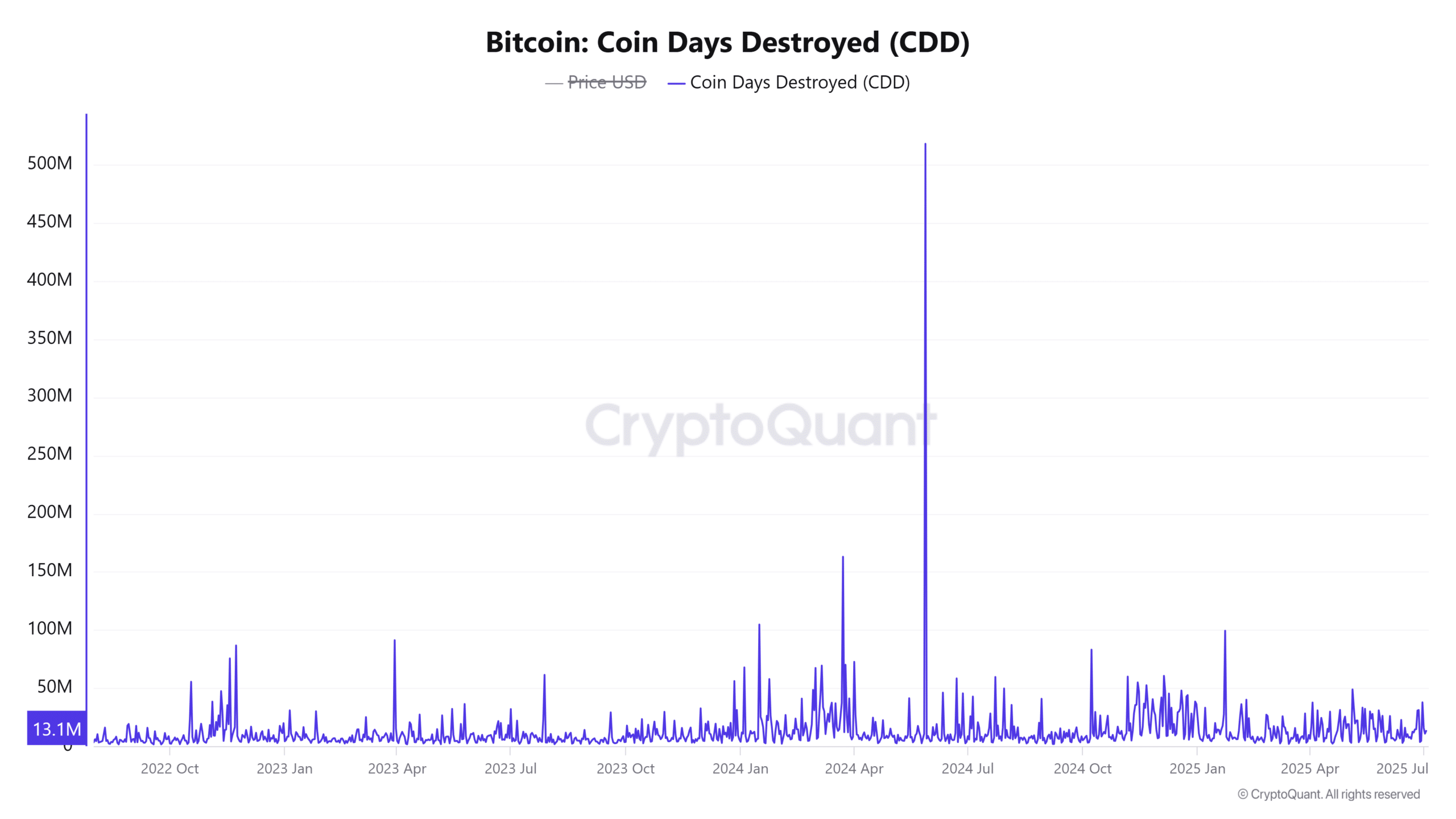 Bitcoin đối mặt khô hạn cầu dù ETF tiền điện tử tăng trưởng mạnh - Tin Tức Bitcoin - Cập Nhật Tin Tức Coin Mới Nhất 24/7 2025 Coin Days Destroyed Bitcoin