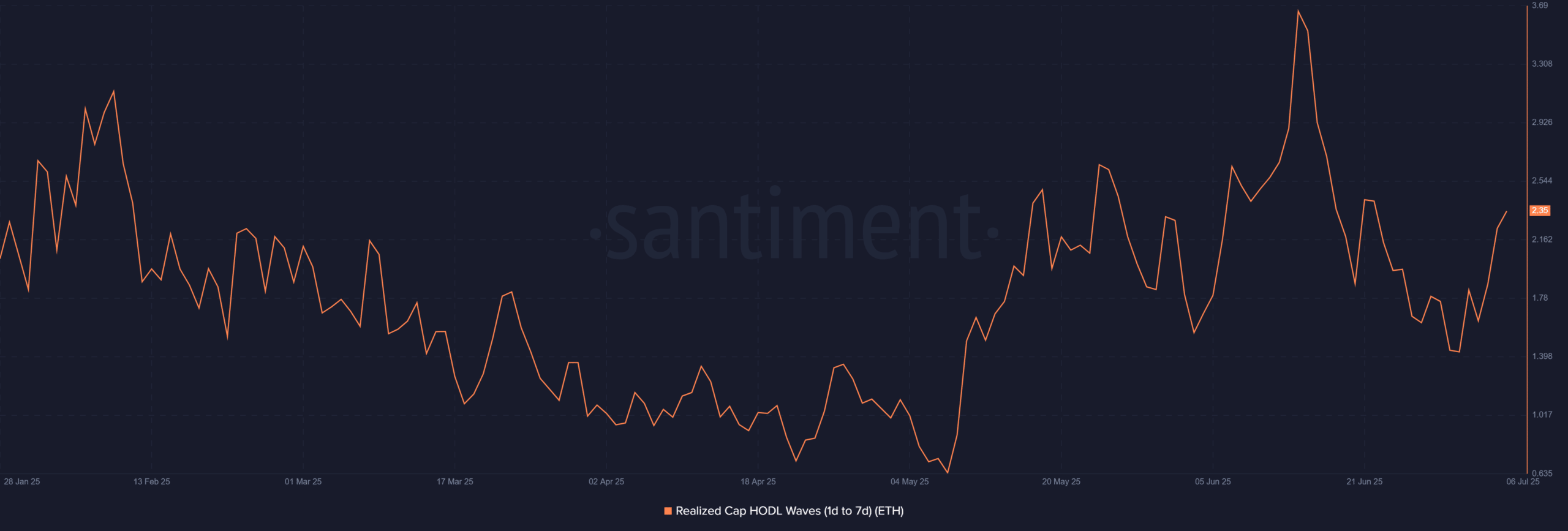 Ethereum tăng tốc mạnh, 3 dấu hiệu cho thấy động lực bứt phá kéo dài - Tin Tức Bitcoin - Cập Nhật Tin Tức Coin Mới Nhất 24/7 2025 Realized Cap ngắn hạn ETH