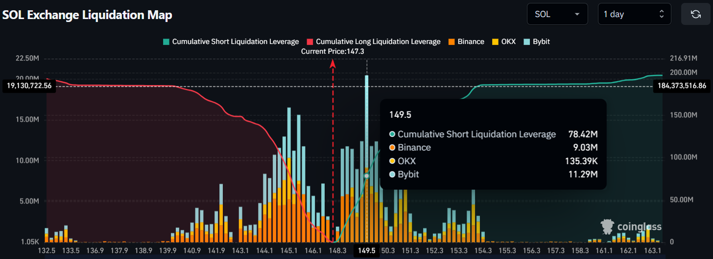 SOL Exchange Liquidation Map